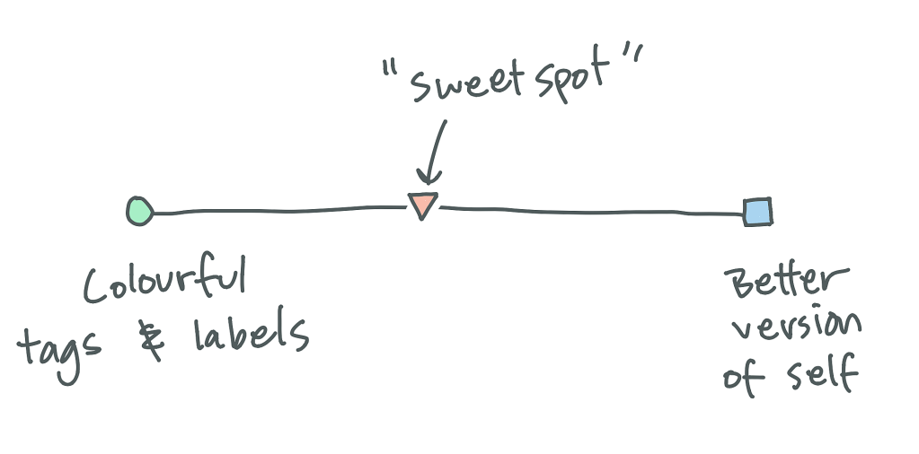 Use case sweet spot